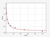 Bovine PSPB (Pregnancy Specific Protein B) ELISA Kit (BOFI00013)