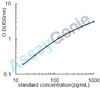Human IL-8 ELISA Kit (HUEB0029)