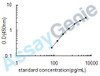 Human Vascular endothelial growth factor D (FIGF) ELISA Kit (HUEB0033)