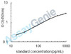 Human IL-17F ELISA Kit (HUEB0046)