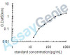 Human IL-27 ELISA Kit (HUEB0064)