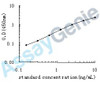 Human Angiopoietin-2 (ANGPT2) ELISA Kit (HUEB0102)