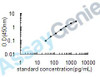 Human Granulocyte colony-stimulating factor (CSF3) ELISA Kit (HUEB0115)