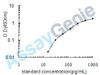 Human C-C motif chemokine 4 (CCL4) ELISA Kit (HUEB0132)