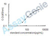 Human Protransforming growth factor alpha (TGFA) ELISA Kit (HUEB0148)