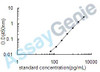 Human Galectin-3 (LGALS3) ELISA Kit (HUEB0188)