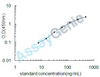 Human Apolipoprotein E (APOE) ELISA Kit (HUEB0208)
