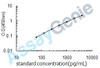 Human Pappalysin-1 (PAPPA) ELISA Kit (HUEB0215)