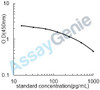Human Glucagon (GCG) ELISA Kit (HUEB0261)