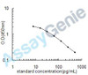 Human Endothelin-1 (EDN1) ELISA Kit (HUEB0337)