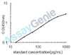 Human Complement component C6 (C6) ELISA Kit (HUEB0364)