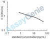 Human Connective tissue growth factor (CTGF) ELISA Kit (HUEB0404)