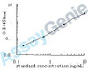 Human N (G),N (G)-dimethylarginine dimethylaminohydrolase 1 (DDAH1) ELISA Kit (HUEB0563)