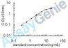 Human Profilin-4 (PFN4) ELISA Kit (HUEB0604)