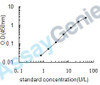 Human Receptor-binding cancer antigen expressed on SiSo cells (EBAG9) ELISA Kit (HUEB0673)