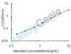 Human Growth/differentiation factor 5 (GDF5) ELISA Kit (HUEB0725)