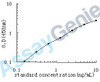 Human C-X-C chemokine receptor type 3 (CXCR3) ELISA Kit (HUEB0768)