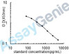 Human C-telopeptide of Collagen alpha-1 (II)chain (CTXII) ELISA Kit (HUEB0802)