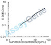 Human Lactotransferrin (LTF) ELISA Kit (HUEB0854)
