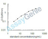 Human Serum amyloid A-1 protein (SAA1) ELISA Kit (HUEB0892)