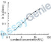 Human Tartrate-resistant acid phosphatase type 5 (ACP5) ELISA Kit (HUEB0898)