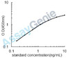 Human Adenomatous polyposis coli protein (APC) ELISA Kit (HUEB1089)