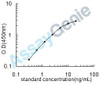 Human Taste receptor type 2 member 38 (TAS2R38) ELISA Kit (HUEB1259)
