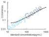 Human Gastrin (GAST) ELISA Kit (HUEB1272)