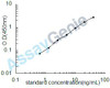 Human HLA class II histocompatibility antigen gamma chain (CD74) ELISA Kit (HUEB1440)