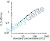 Human Ornithine carbamoyltransferase, mitochondrial (OTC) ELISA Kit (HUEB1608)