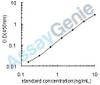 Human POU domain, class 5, transcription factor 1 (POU5F1) ELISA Kit (HUEB1758)
