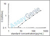 Human C-C chemokine receptor type 1 (CCR1) ELISA Kit (HUEB1759)
