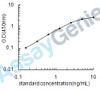 Human Myeloid differentiation primary response protein MyD88 (MYD88) ELISA Kit (HUEB1889)