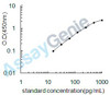 Human IL-29 ELISA Kit (HUEB2117)