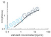 Human Oxysterols receptor LXR-alpha (NR1H3) ELISA Kit (HUEB2128)