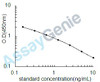 Human Appetite-regulating hormone (GHRL) ELISA Kit (HUEB2208)