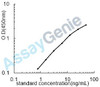 Human NADPH oxidase 1 (NOX1) ELISA Kit (HUEB2571)