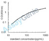Human Tumor necrosis factor ligand superfamily member 4 (TNFSF4) ELISA Kit (HUEB2590)
