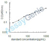 Mouse Eotaxin (Ccl11) ELISA Kit (MOEB0024)