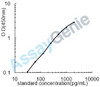 Mouse Granulocyte colony-stimulating factor (Csf3) ELISA Kit (MOEB0039)