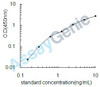 Mouse IL-12a ELISA Kit (MOEB0056)