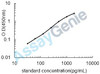 Mouse IL-2 ELISA Kit (MOEB0069)