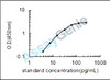 Mouse C-C motif chemokine 20 (Ccl20) ELISA Kit (MOEB0090)