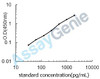 Mouse Transforming growth factor beta-1 (Tgfb1) ELISA Kit (MOEB0118)