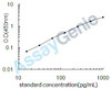 Mouse Vascular endothelial growth factor A (Vegfa) ELISA Kit (MOEB0136)