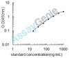 Mouse Vascular endothelial growth factor D (Figf) ELISA Kit (MOEB0139)