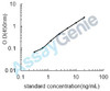 Mouse Alpha-fetoprotein (Afp) ELISA Kit (MOEB0144)