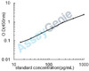 Mouse Fatty acid-binding protein, adipocyte (Fabp4) ELISA Kit (MOEB0167)