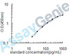 Mouse Fibroblast growth factor 21 (Fgf21) ELISA Kit (MOEB0171)