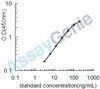 Mouse Corticosteroid-binding globulin (Serpina6) ELISA Kit (MOEB0174)